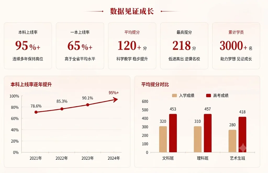 数据见证成长：本科上线率、一本文科上线率、平均提分、最高提分及累计学员数据